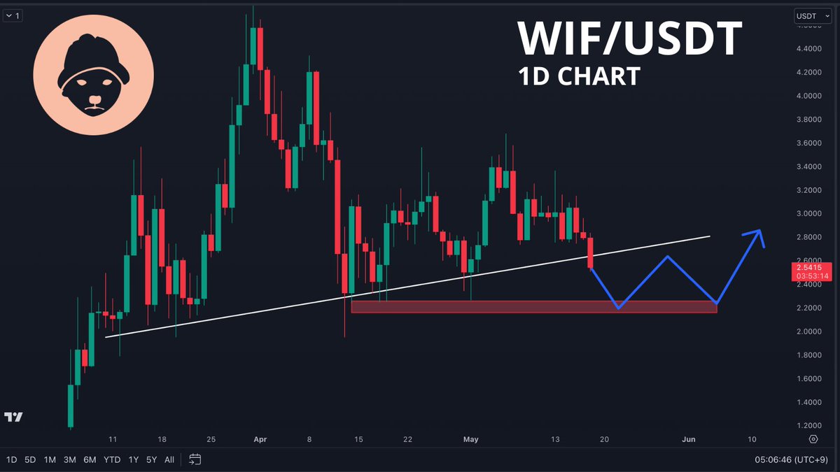 I am waiting for a retest of the $2.2 resistance level for $WIF since we had a bearish red candle breaking the ascending trendline. This is bearish for #Dogwifhhat so hopefully we see a bounce soon.
