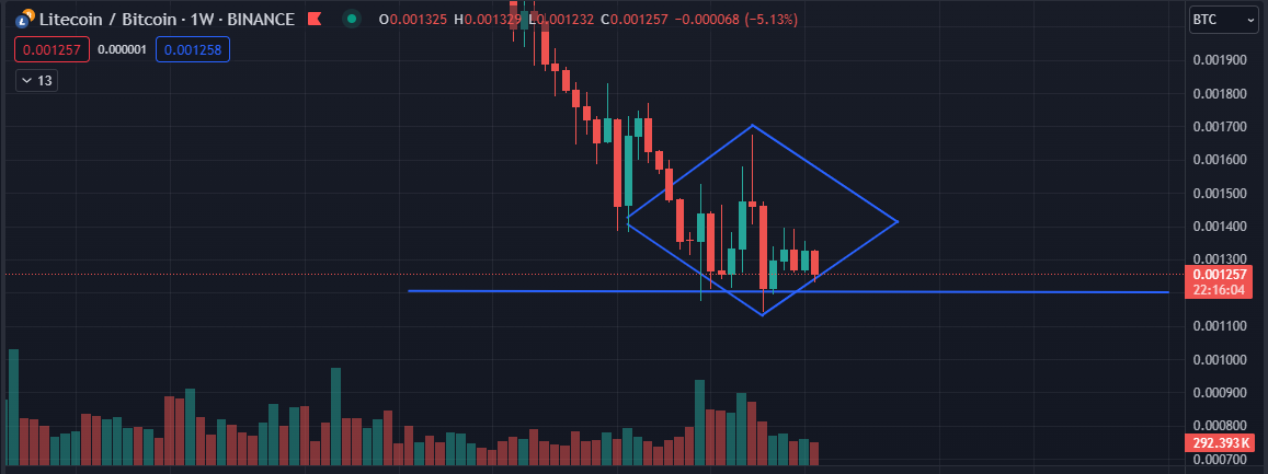 We're getting close #Litecoin fans, very close!  $LTC is coiled up.  $LTC / $BTC weekly pair.