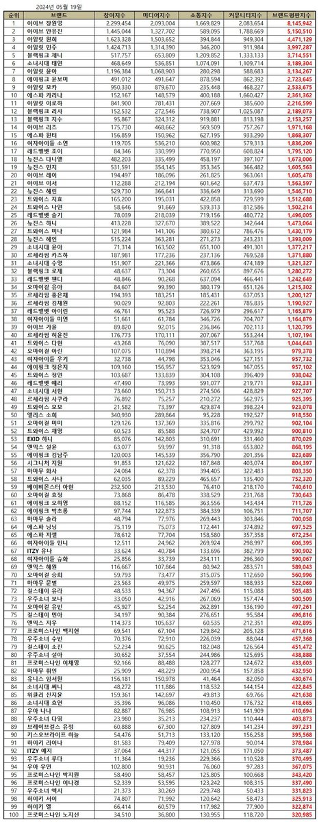 #JISOO ranked #13 in Girl Group Member Brand Reputation Rankings in May 2024 with 2,153,257 points. #지수 #블랙핑크지수 #FLOWER #AllEyesOnMe @officialBLISSOO