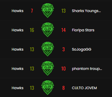 El equipo de <a href="/HawksLatam/">Hawks</a> 🇦🇷 consiguió el ascenso a la SERIE A de <a href="/GamersClubCSes/">Gamers Club Counter-Strike ES</a>. El roster tuvo que surfear todo el lower bracket y alcanzó el slot en la máxima categoría de GC.

🇦🇷 <a href="/ezekunnnn/">kun</a> 
🇦🇷 <a href="/santt1g/">Santiago.</a> 
🇦🇷 <a href="/christophercsgo/">christo</a> 
🇦🇷 <a href="/ABMP9_/">ABM</a> 
🇦🇷 <a href="/guidim0nster/">guidim0nster</a> 
🇦🇷 <a href="/peqexinocsgo/">SHI' peqexino</a>