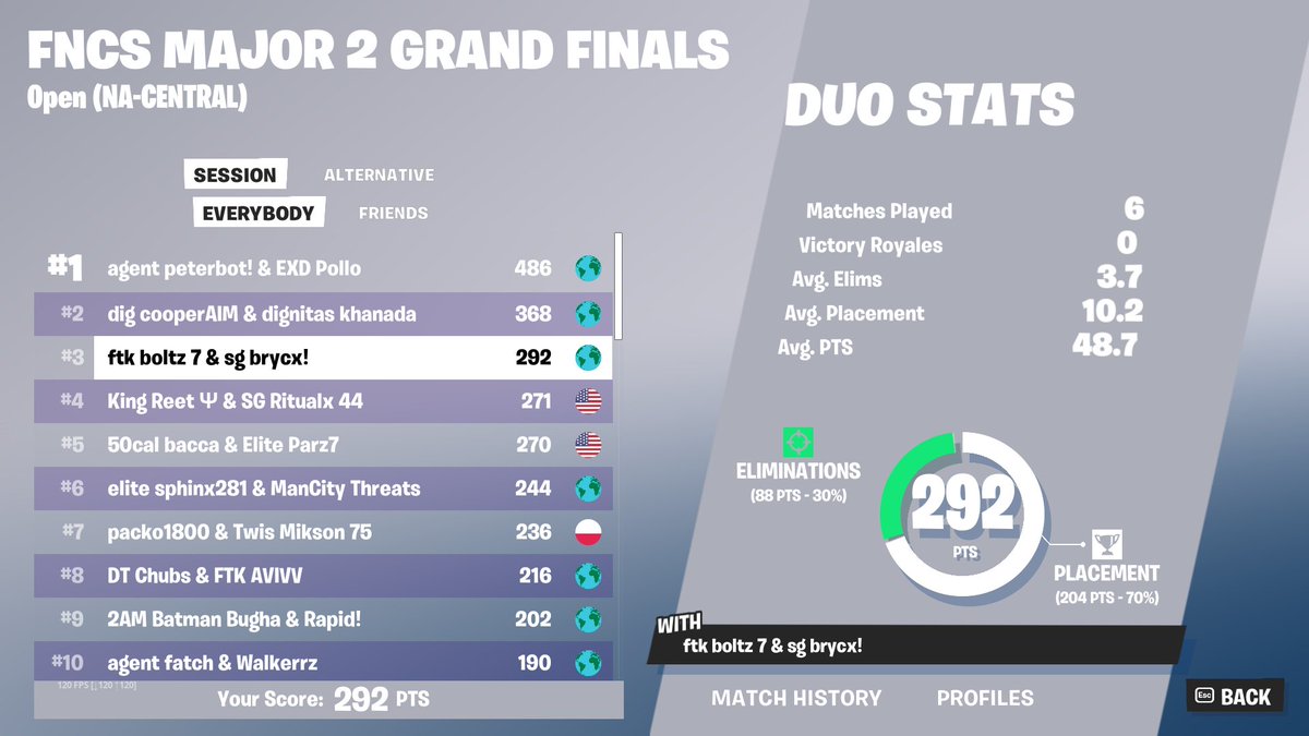 🥉 3rd Place FNCS Grands day 1 @brycxfn jobs not finished @CaptorFN @FrantikGG