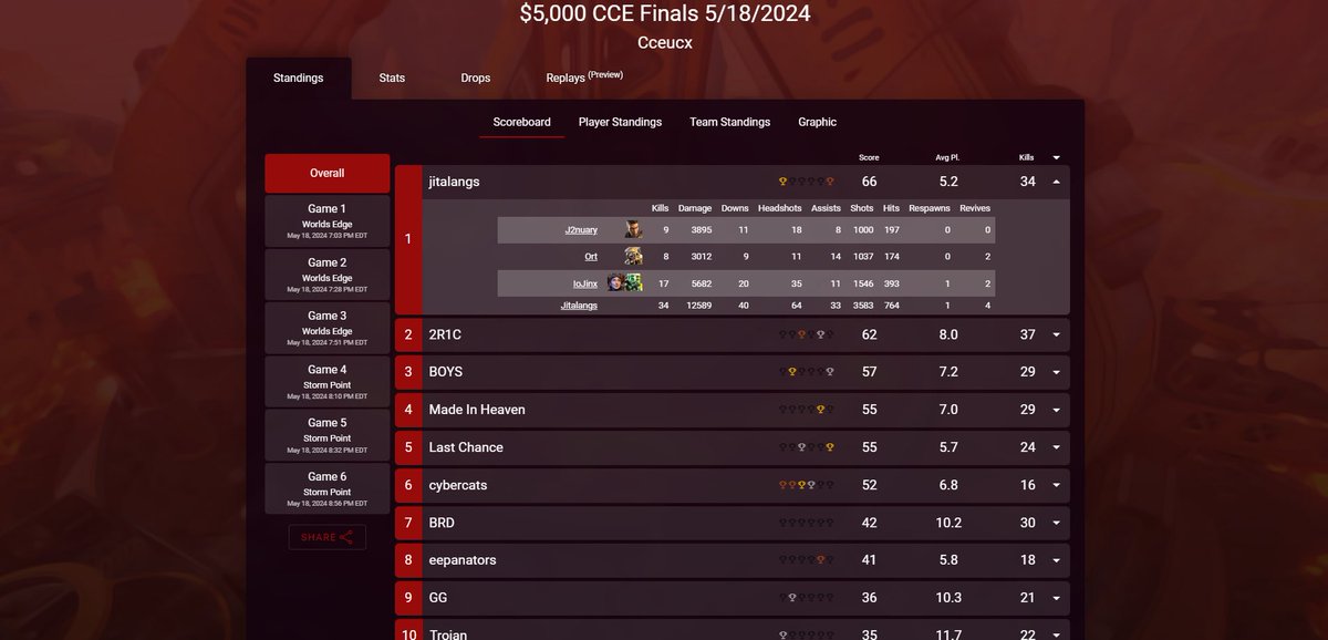 Won CCE’s 5k tourney with <a href="/ortSZN/">Ort</a> <a href="/j2nuary/">FS january</a> <a href="/CCEUCX/">CCE UCX ⛩</a>
