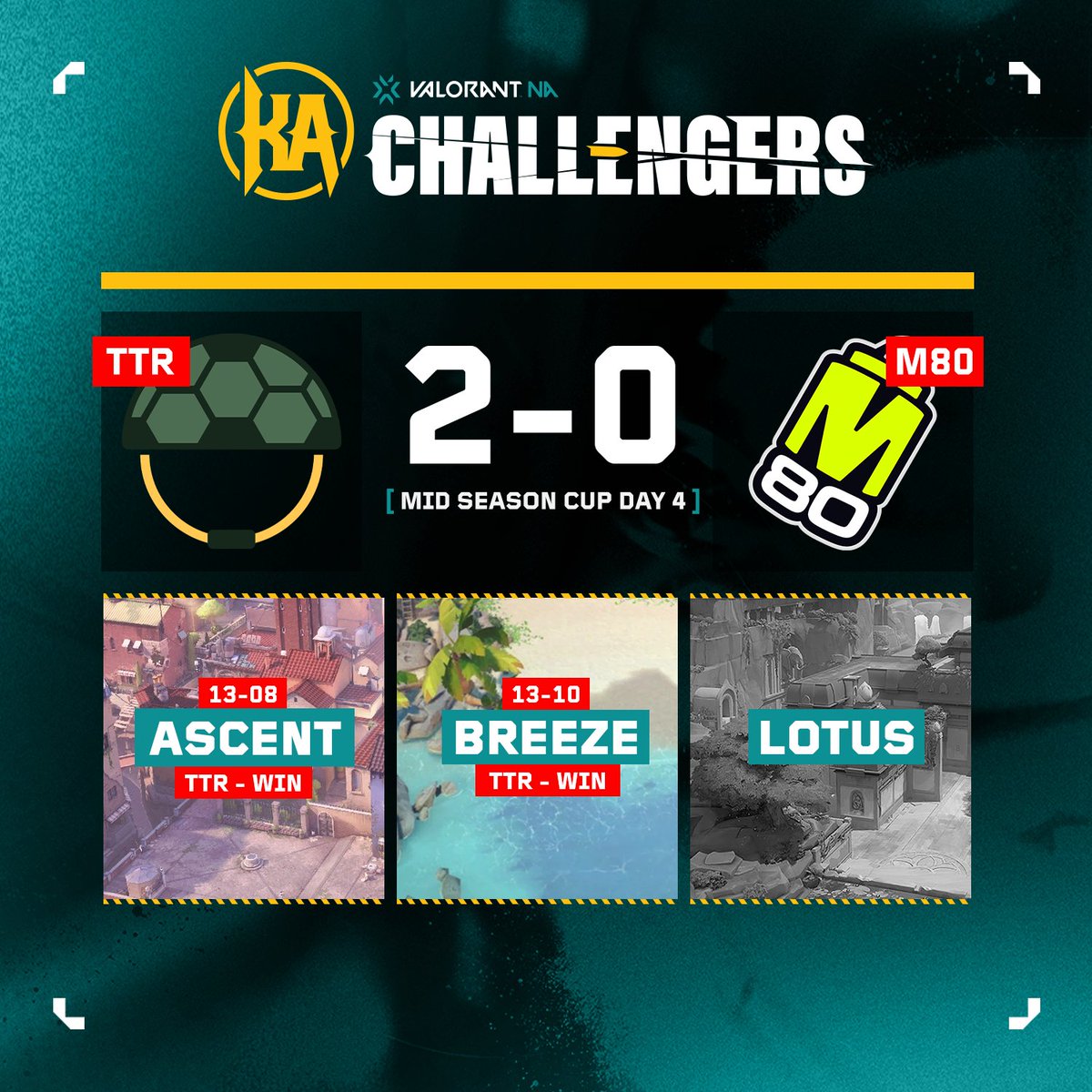An insane series comes to an end with @turtletroopsval managing a 2-0 victory against @M80gg for Day 4 of #ChallengersNA Mid-Season Cup! The Grand Final will be live tomorrow at 4PM EST!