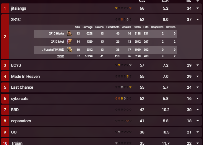 2nd Place in the CCE $5k tourney! $1.2k to home 🧐