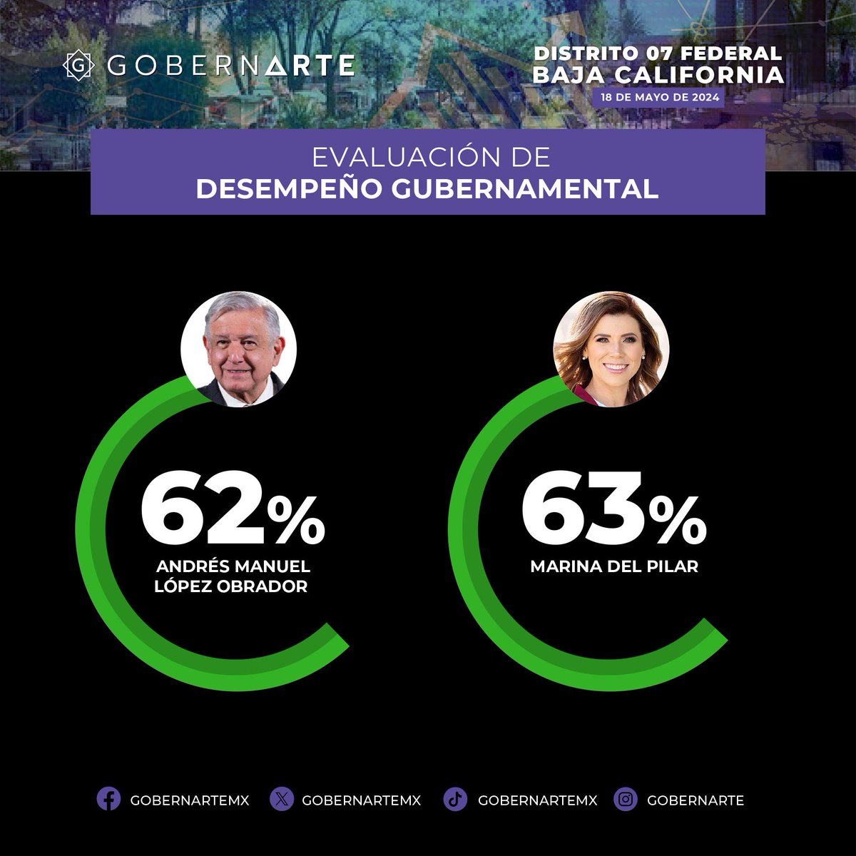 GobernArteSC's tweet image. 📊 Compartimos nuestra encuesta
#GobernArte de #mayo rumbo a la #DiputaciónFederal del distrito 07 #BajaCalifornia 📈

📌 ¿Por quién votarías si hoy fueran las elecciones? 🗳️
▪️Compártenos tu opinión en los comentarios. ⤵️ 

#Monterrey #Debate #INE #AMLO #Noticias #elecciones