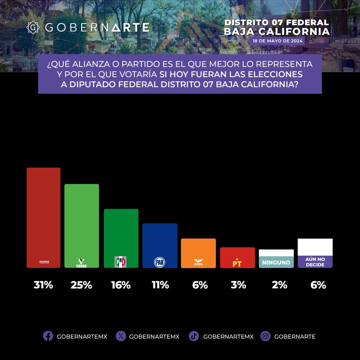 GobernArteSC's tweet image. 📊 Compartimos nuestra encuesta
#GobernArte de #mayo rumbo a la #DiputaciónFederal del distrito 07 #BajaCalifornia 📈

📌 ¿Por quién votarías si hoy fueran las elecciones? 🗳️
▪️Compártenos tu opinión en los comentarios. ⤵️ 

#Monterrey #Debate #INE #AMLO #Noticias #elecciones