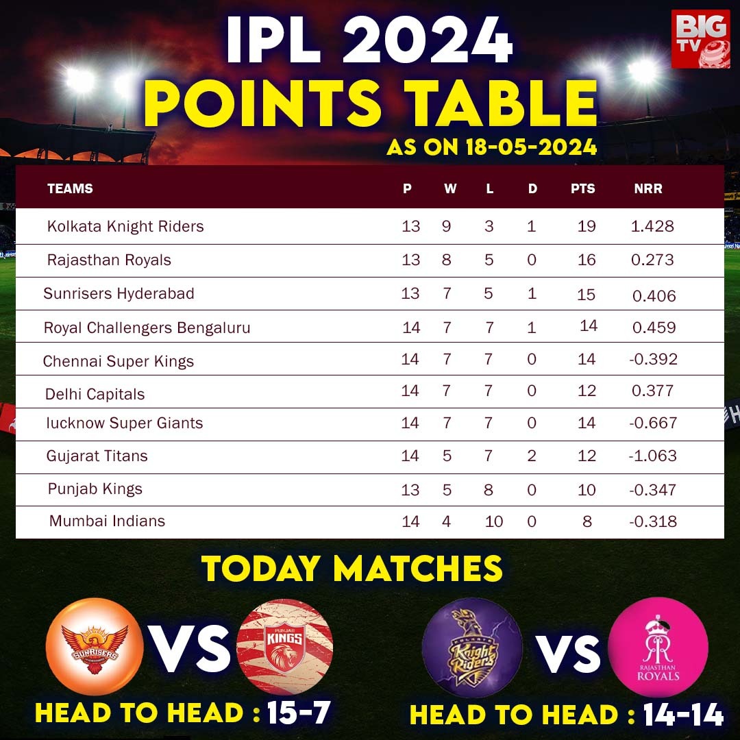 ఐపీఎల్: ఈ రోజు  సన్ రైజర్స్ హైదరాబాద్ vs పంజాబ్ కింగ్స్ మ్యాచ్ లో ఎవరు గెలుస్తారు?

#ipl2024live #ipl24 #SRHvsPBKS #cricketnews #SportsNews #Cricket24 #newsupdates #poll #bigtv