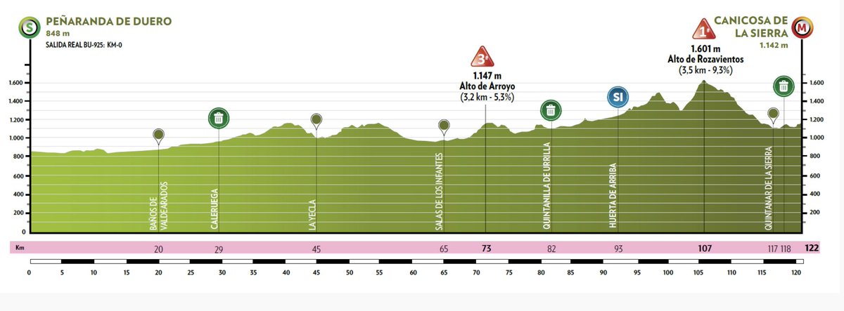 🇪🇸 #VueltaBurgos The final stage @VueltaBurgos features a 122 km long course with a final 1 cat. climb. Ahead of the last stage @demivollering leads with an 8 second advantage over @EvitaMuzic. Will it be enough for the 🇳🇱 rider to secure the overall win?