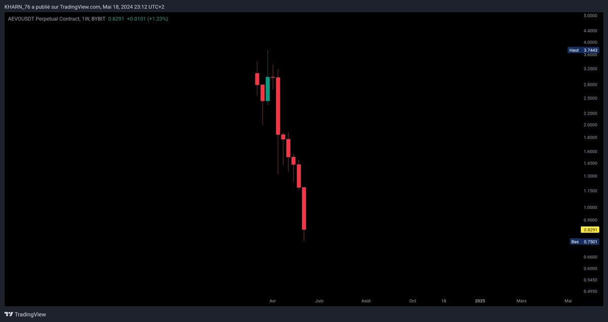 $ONDO VS $AEVO
➡️ Un bon projet VS un mauvais 😅