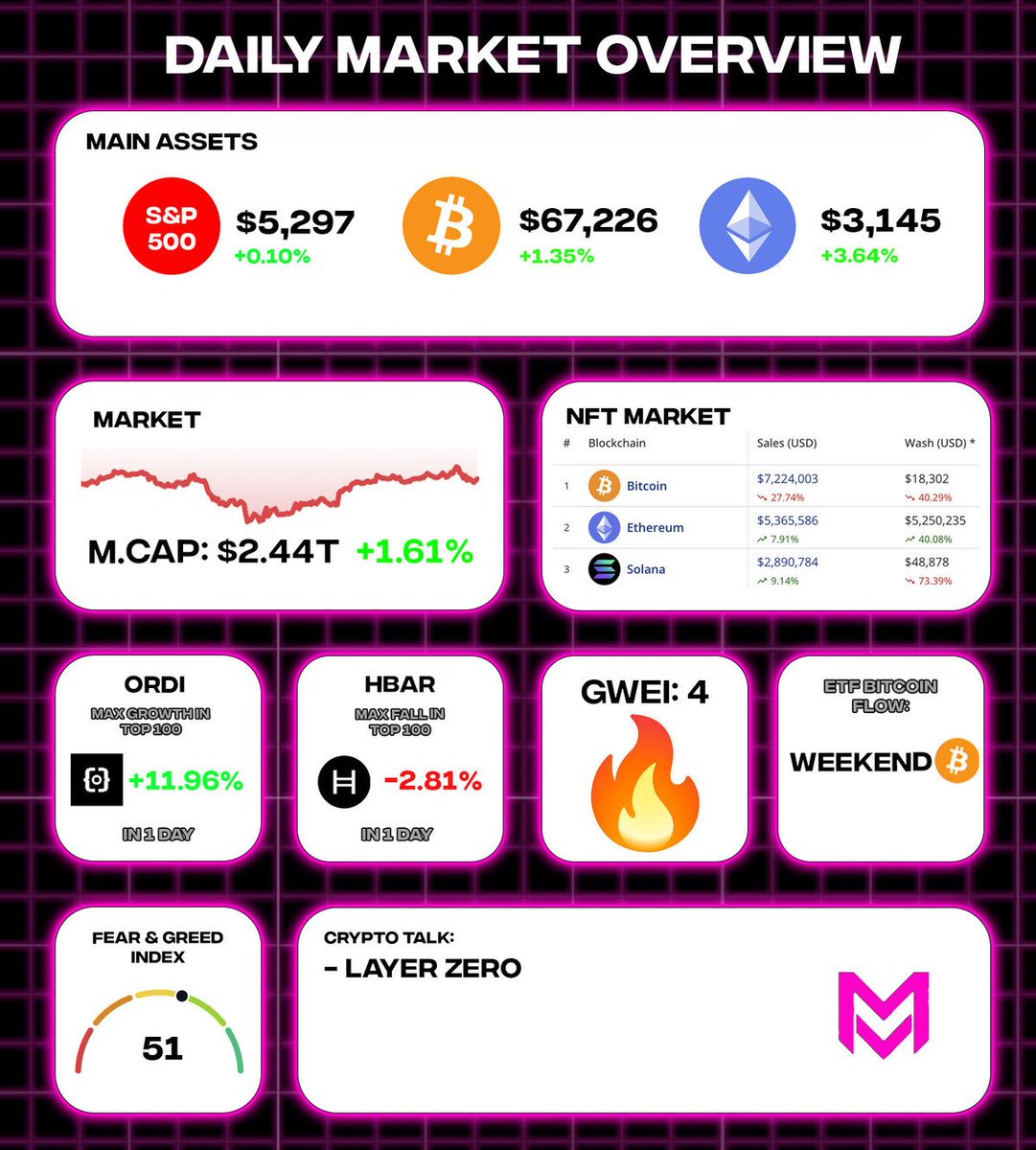 Daily Crypto Overview (May 17) Yesterday’s crypto highlights👇 📊 Project Updates • @LayerZero_Labs releases list of sybils. • @zkSync teases v24 upgrade and airdrop rumours. • Proposal by @ThanefieldRes for @GnosisDAO to conduct $30M buyback. • @Arbitrum DAO potentially