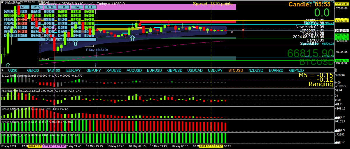 Scalping using Multi Time Frame (MTF) Momentum tweet media