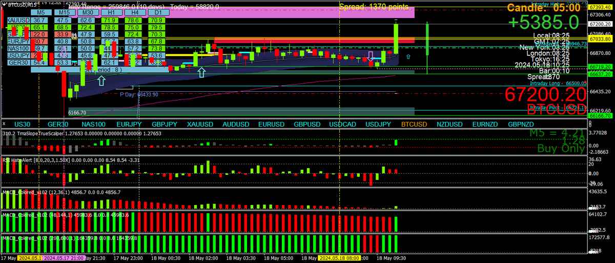 Scalping using Multi Time Frame (MTF) Momentum tweet media