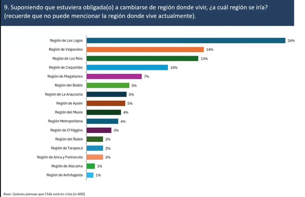 Este gráfico de #LaCosaNostra da vergüenza y es un tremendo problema para #antofagasta, por cuanto limita nuestra capacidad de atraer y retener talentos a la región. Ya es hora de que nos pongamos a trabajar mejor y dar vuelta esta imagen