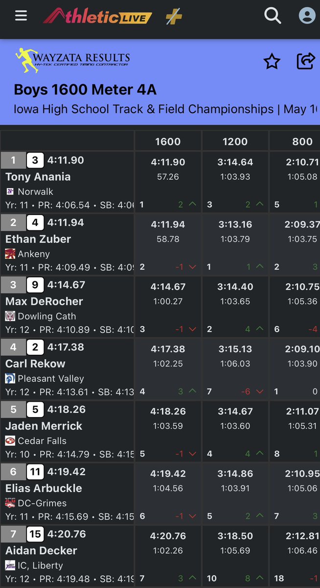 𝐓𝐎𝐍𝐘 𝐀𝐍𝐀𝐍𝐈𝐀 𝐈𝐒 𝐘𝐎𝐔𝐑 𝟐𝟎𝟐𝟒 𝟒𝐀 𝐒𝐓𝐀𝐓𝐄 𝐂𝐇𝐀𝐌𝐏𝐈𝐎𝐍 𝐈𝐍 𝐓𝐇𝐄 𝟏𝟔𝟎𝟎𝐌 𝐑𝐔𝐍‼️

#WarriorTF🛡️