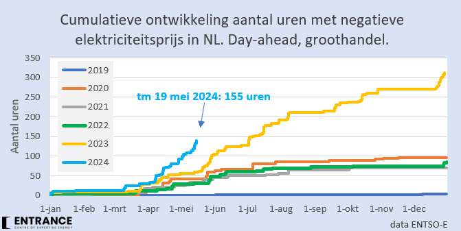 Dat is 155*. Afgelopen week kwamen er 27 uren bij voor mijn verzameling. Gemiddeld bijna 4 per dag. De hoogste weekscore ooit. #grafiekvandedag *vorig jaar tot en mei 19 mei: 65 uren.