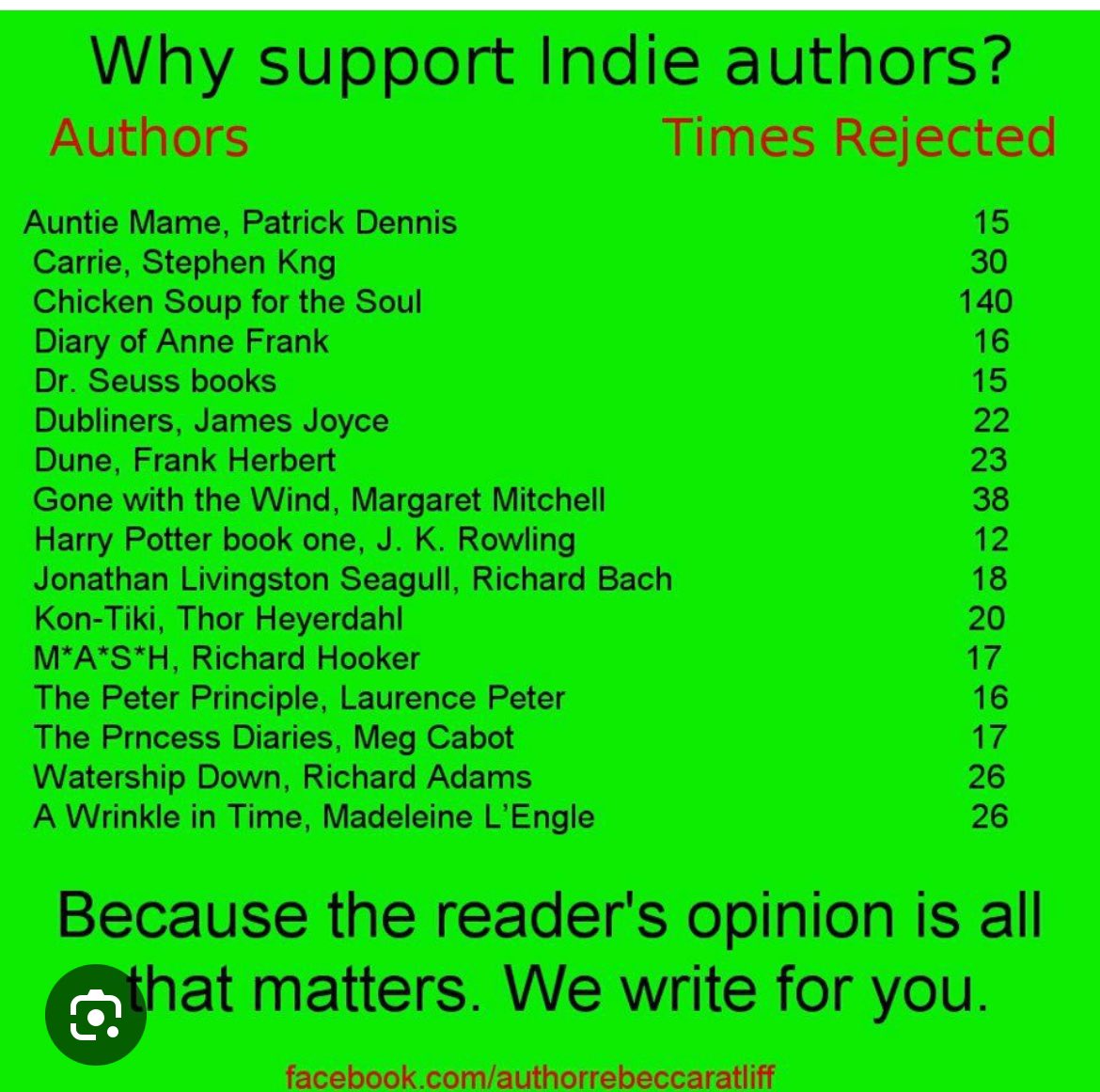 Reading this lifted my spirits. If they can do it so can we #nevergiveup #indie #writingcommunity #WriterCommunity