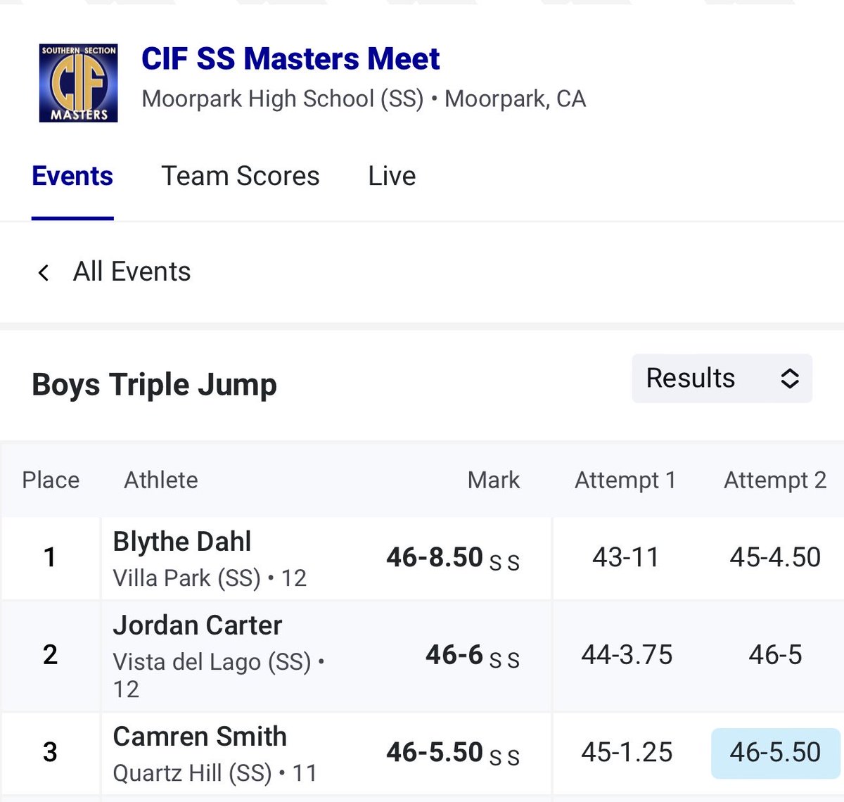 Villa Park Athletics (@vphsathletics) on Twitter photo Congratulations to Senior Blythe Dahl, your CIF Southern Section Masters Champion! âŠ<a href="/ocvarsityguy/">Dan Albano</a>â© âŠ<a href="/SteveFryer/">Steve Fryer</a>â© âŠ<a href="/latsondheimer/">eric sondheimer</a>â© Congratulations to Senior Blythe Dahl, your CIF Southern Section Masters Champion! âŠ<a href="/ocvarsityguy/">Dan Albano</a>â© âŠ<a href="/SteveFryer/">Steve Fryer</a>â© âŠ<a href="/latsondheimer/">eric sondheimer</a>â©
