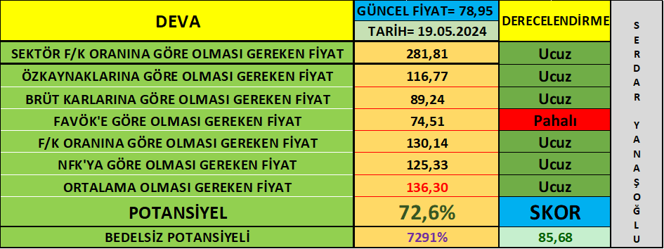 SERDARYANAS's tweet photo. #deva  2023/12 Bilançosuna göre olması gereken değer. Yatırım Tavsiye İçermez! Değerleme Tablosu Şahsıma Aittir. Tabloda belirtilen değerler sadece şahsımın kendi görüşüdür. #Deva #DEVA https://t.co/jxyUWaclZO