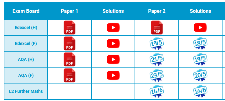 Please note updated schedule. I have a few things on tomorrow and a full day of work Monday so trying to be realistic. If you have students on Monday and are expecting 2F Edexcel check in tomorrow night and I will have more info.