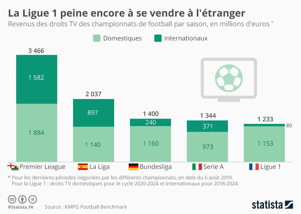 📻 Rdv à 8h45 avec <a href="/ChaudelV/">Vincent Chaudel</a> <a href="/MorganeTomas/">Morgane Tomas</a> dans le Journal des Sports du #SudRadioWE | <a href="/SudRadio/">Sud Radio</a>

Focus : Clap de fin de la L1 ... et des contrats d'Amazon et de C+
👓fr.statista.com/infographie/18…