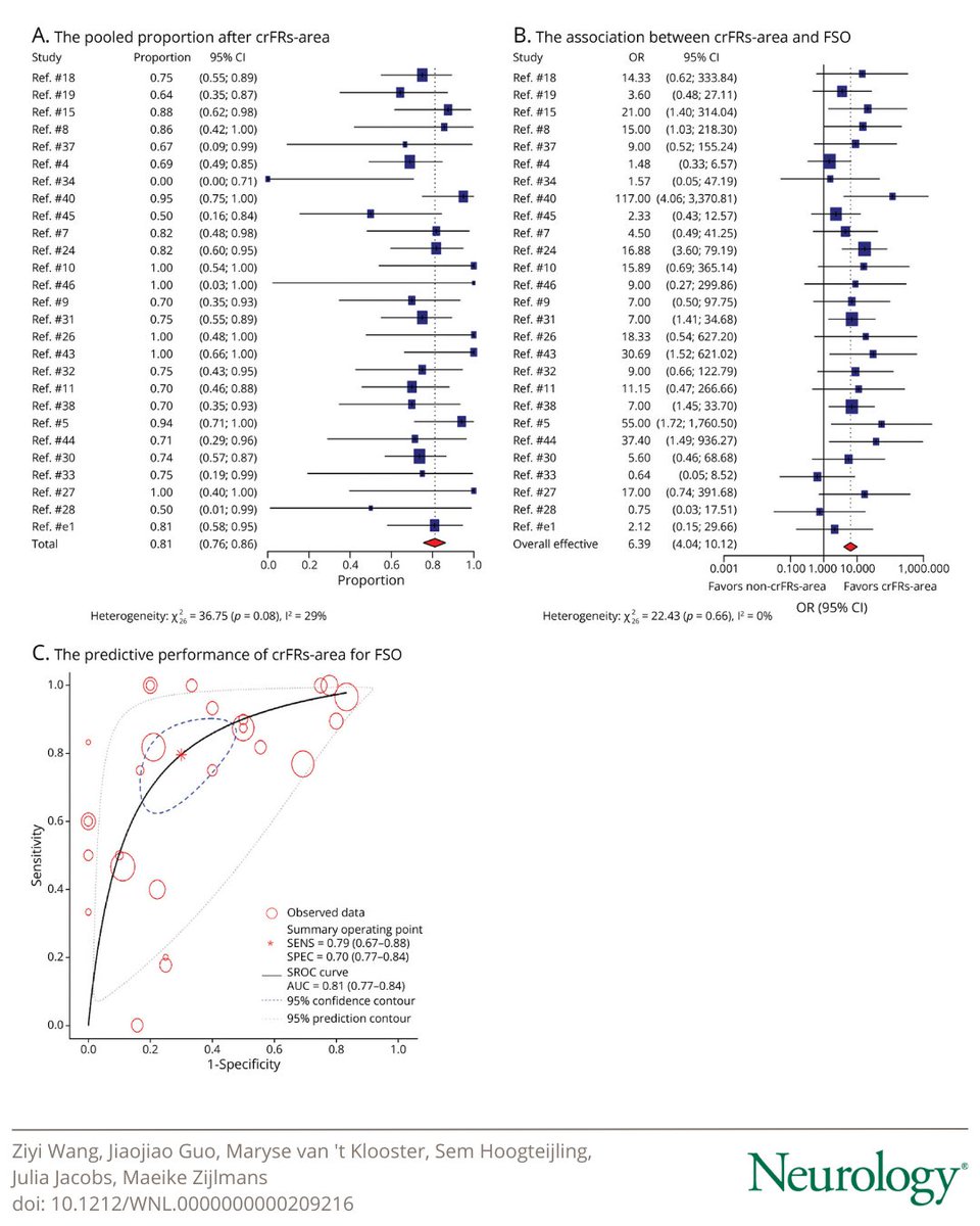Read this systematic review and meta-analysis of the prognostic value of complete resection of the high-frequency oscillation area in intracranial EEG: bit.ly/44JOleB

#NeuroTwitter