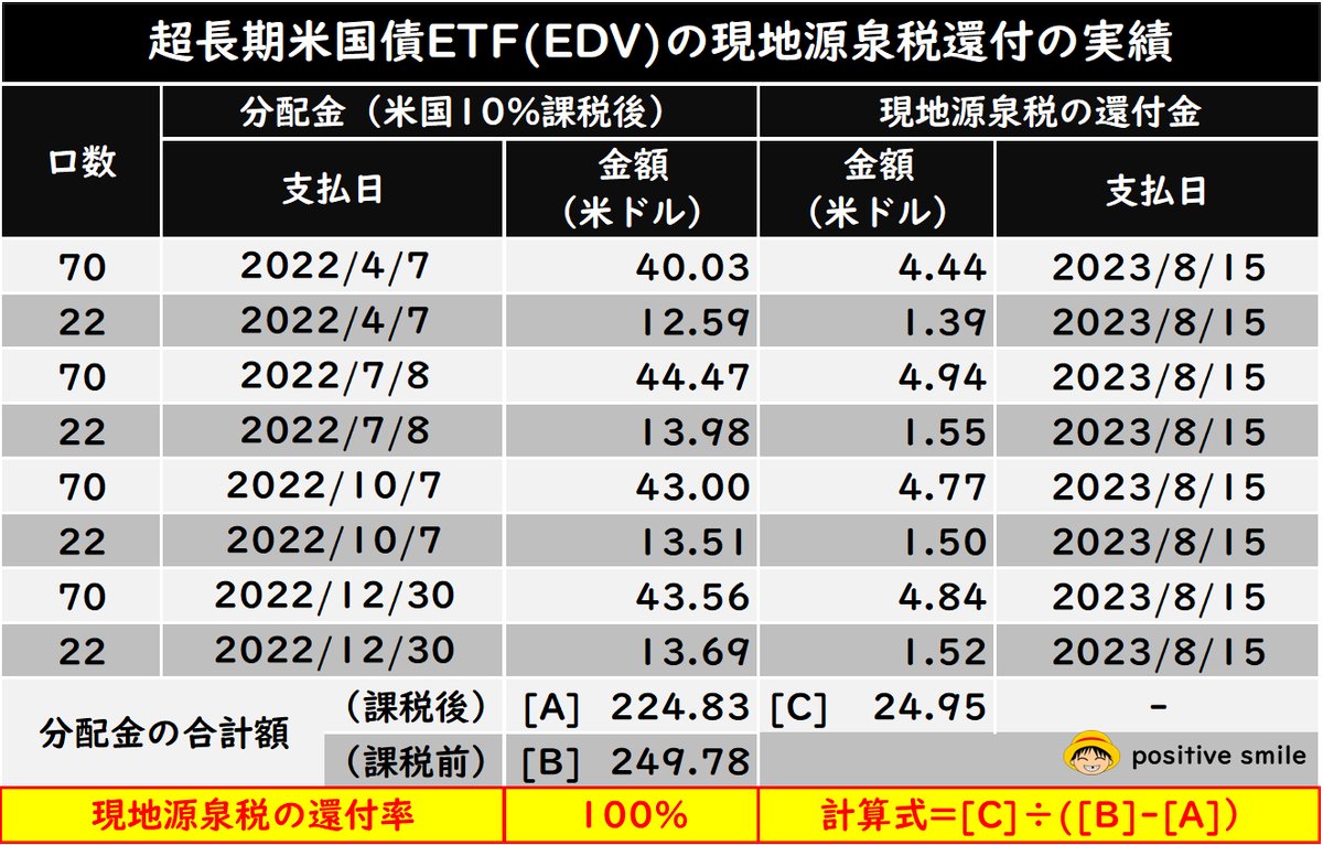 おはようございます😃 新NISA成長枠で購入できる米国債券ETFのEDVは、米国での10%課税分が次の年に還付金として戻ってきました☺️  つまり、新NISAで購入したEDVの分配金は、日米両国での課税が実質0%になります😲 米国債券ETFを検討している方は参考にして下さい☺️