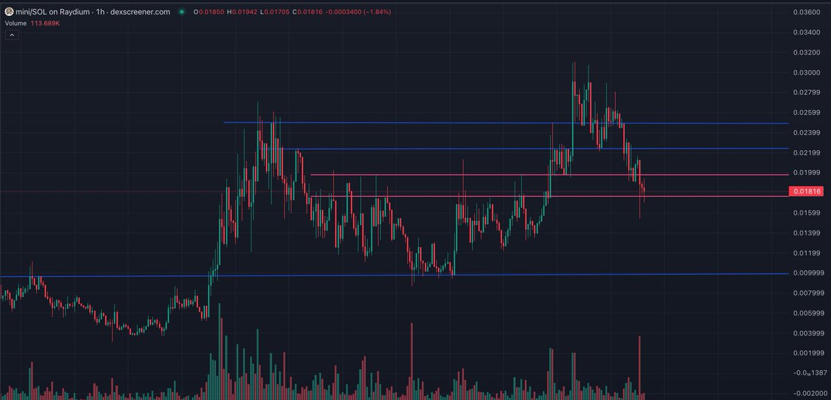 Buying more $MINI here