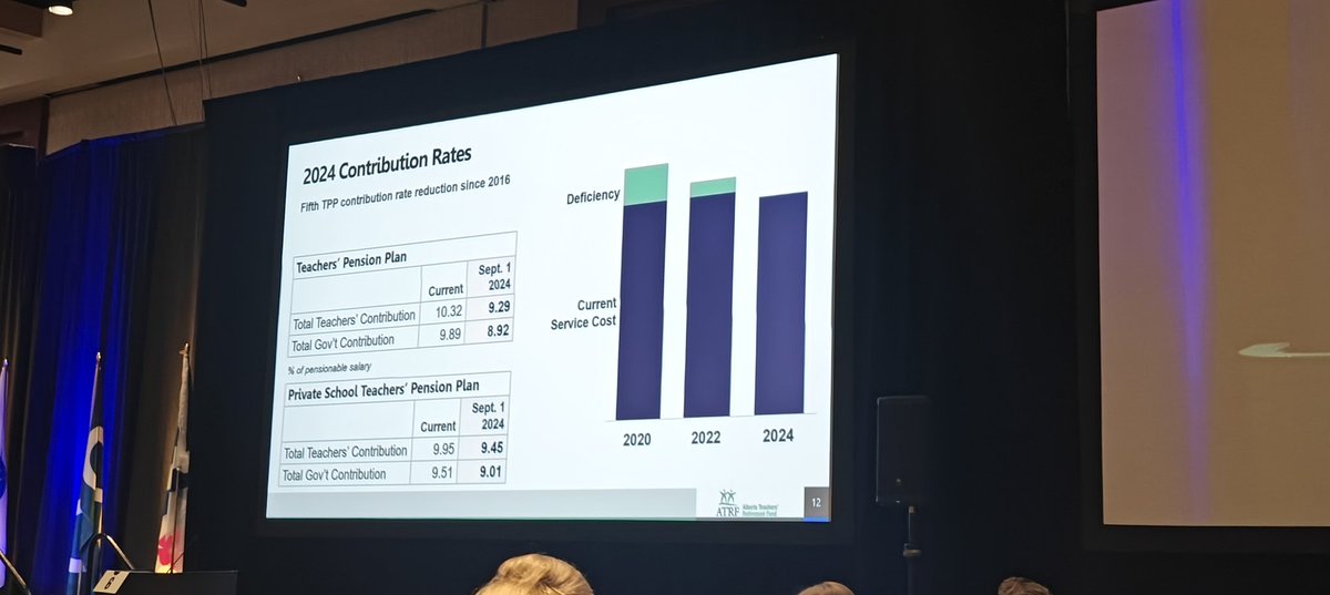 Evelynsychan's tweet image. Another #ARA2024 and great job @ATRFPension for reducing our contributions a 5th time! @albertateachers