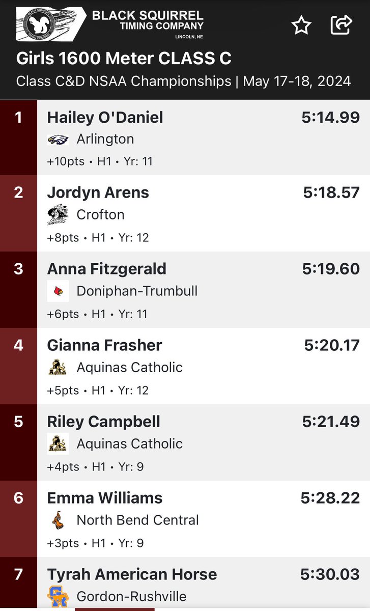 Hailey O’Daniel of Arlington entered the State meet with the fastest Class C 1600 time of the season and she takes control late to seal her first State title.