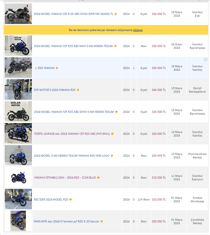 Bayilere kaç aydır motor soruyoruz, sevkiyat yok diyorlar. Sevkiyat olan yerlerde 273K TL'lik motora 330.000 TL fiyat çekiyor telefonda. Son kullanıcıya gelmeyen motorlar galerilerde! Resmi bayi bile sahibindende fahiş fiyata satış yapıyor. <a href="/Yamaha_MotorTR/">Yamaha Motor Türkiye</a>  dur diyecek misiniz?