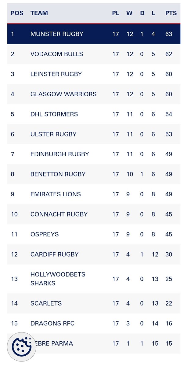 🏉 The @URCOfficial table with one week to go in the regular season. Excellent weekend for holders Munster who have taken top spot. Ulster visit Thomond Park on Saturday, June 1 in final round interprovincial game, 5.15pm ⤵️ #LLSport #Munster 🏆