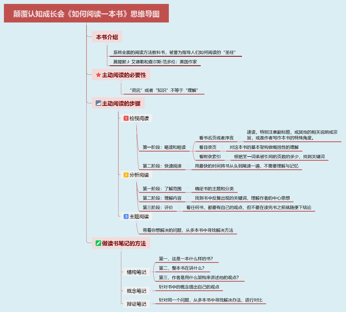 书最有价值，书中关于方法的书最有价值。那么关于读书方法的书呢？《如何阅读一本书》作者：[美] 莫提默·J. 艾德勒、查尔斯·范多伦。二人是《大英百科全书》编辑。推荐购买正版，本推只分享思维导图。