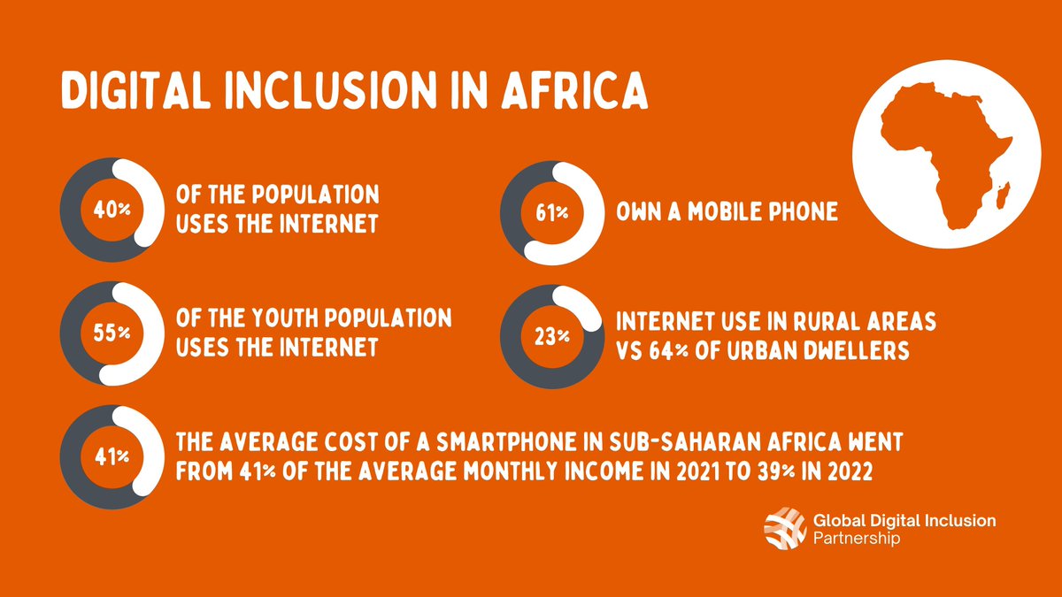Today, an estimated 5.4 billion people, or 67% of the world’s population, use the internet. However, in Africa, the average is just 40% of the population, making it the least connected region. gdip.ngo/3EoMkbj