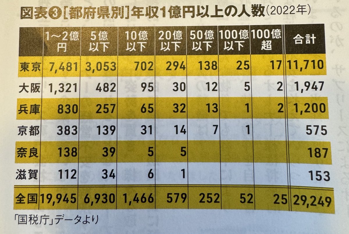 資産ではなく年で1億超えが日本には3万人もいるのか。