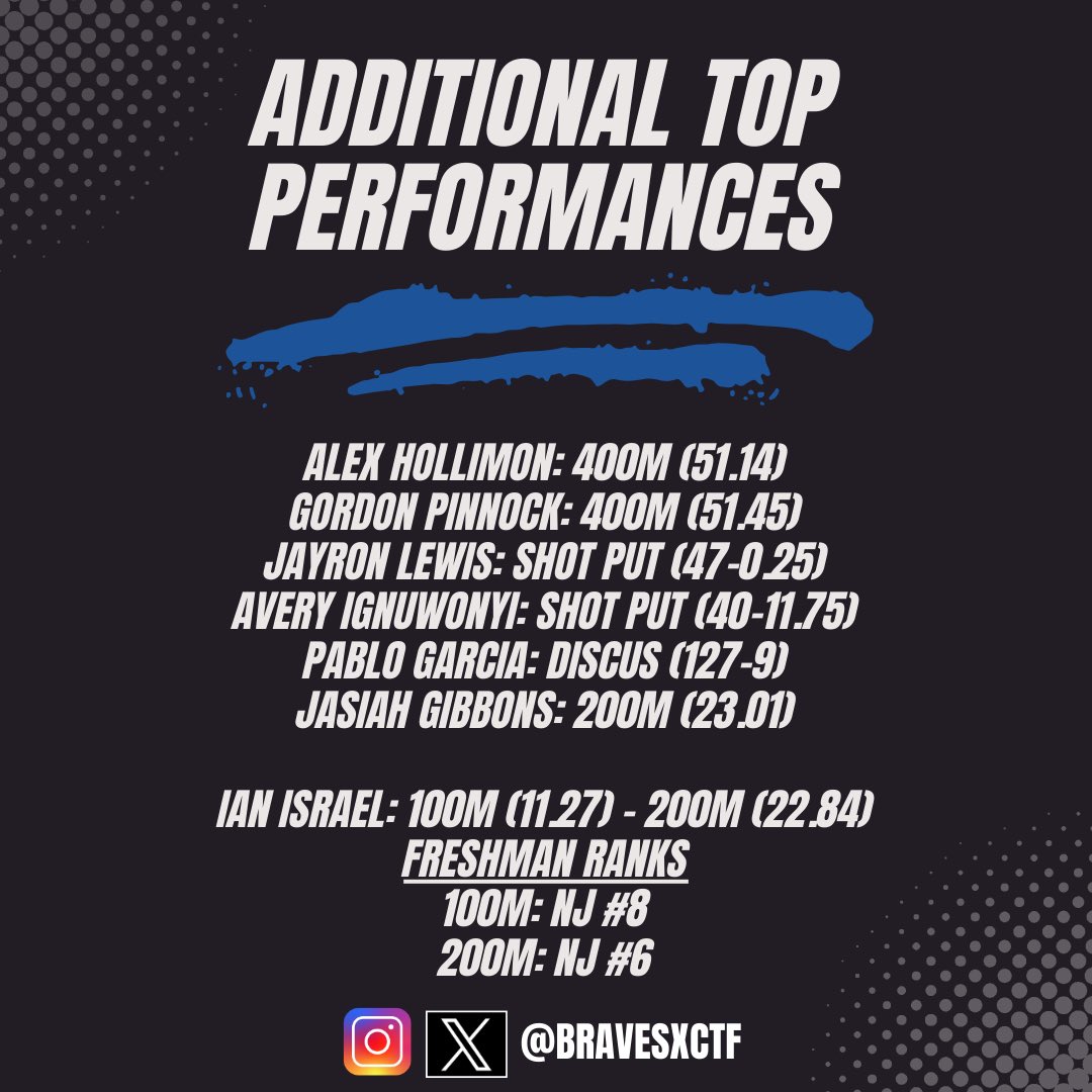 bravesxctf's tweet photo. 🏆TCC ROYAL DIVISION CHAMPIONS🏆

Boys finish the dual meet season 4-0 and repeat as TCC Royal Division Champions!!! 🔥🔥🔥

Hard to put into words how proud I am of this group of young men. Battled with some of the best competition SJ has to offer and came out on top! https://t.co/PU68hurHbm