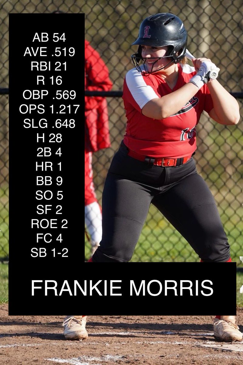 JMoMorris's tweet photo. @FrankieMo2024 has had an incredible season! She had a H in 15 consecutive games, then went 0-0 in game 17 w/a BB and 2 SF. She only has 2 errors in 79 TC while playing both corners. Let’s hope she &amp; her teammates continue their success as they start playoffs next week! #proudmom https://t.co/VRhOCssPw9
