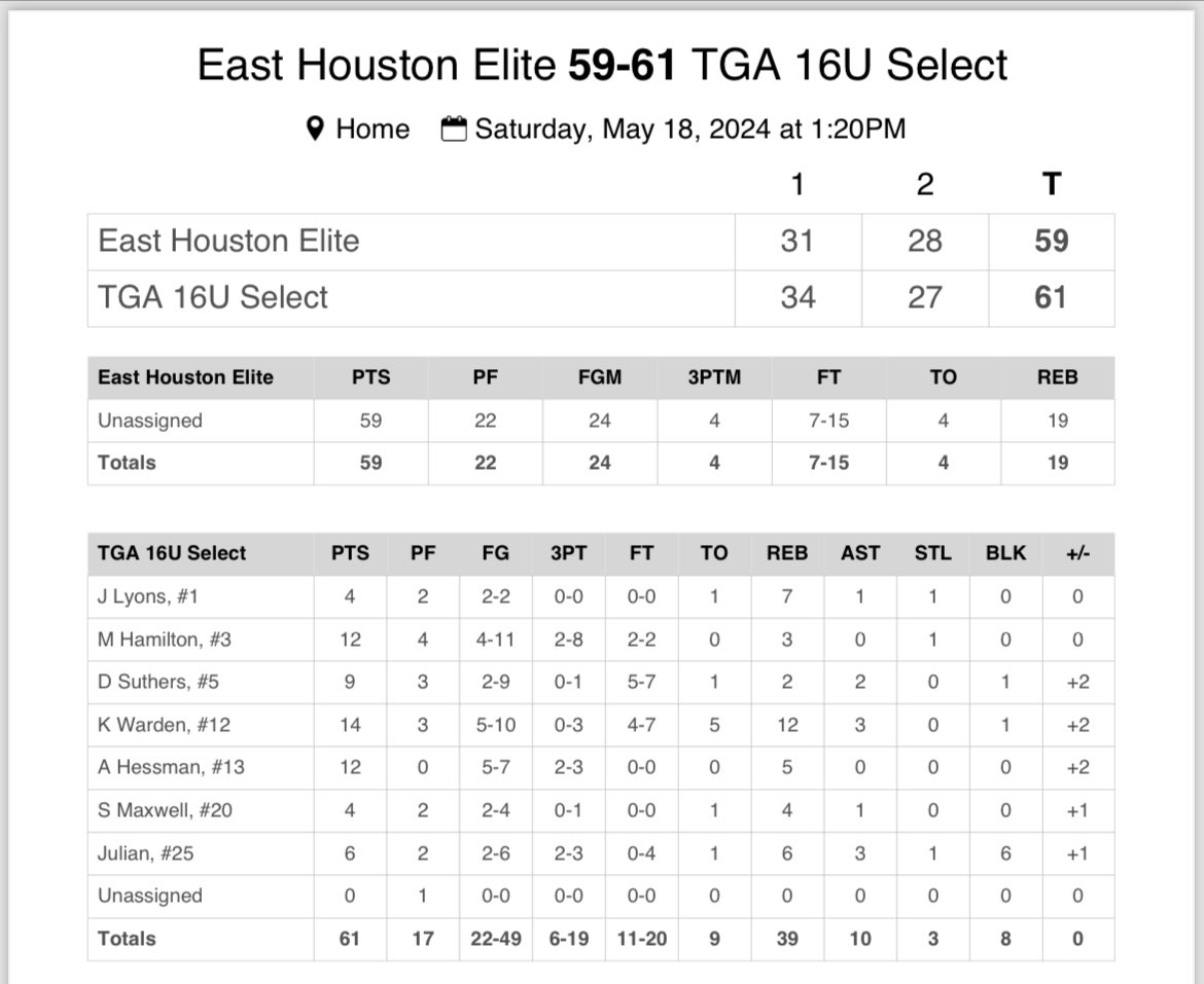 @TGriffinAcademy Select 16U vs. East Houston Elite top performers:

@W_Kohen08 
@aiden__1414 
@MaddoxHamilton_
@dsuthers07