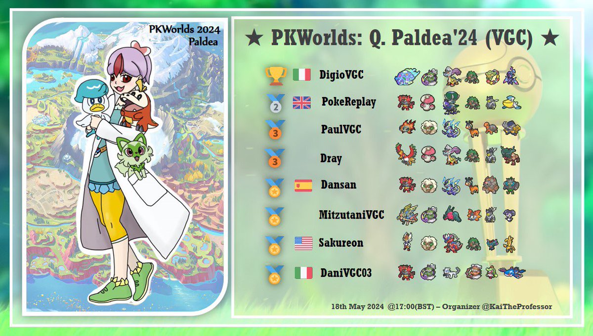 KaiTheProfessor's tweet photo. Announcing the winner of the ★ PKWorlds: Q. Paldea ‘24 (VGC) ★
Congratulations to @DigioVGC
Thank you to everyone who played, I look forward to seeing you in the next one!
#VGCbrackets #VGCtours @VGCTLadder @VGCPastes https://t.co/gAK1Yt7eBz