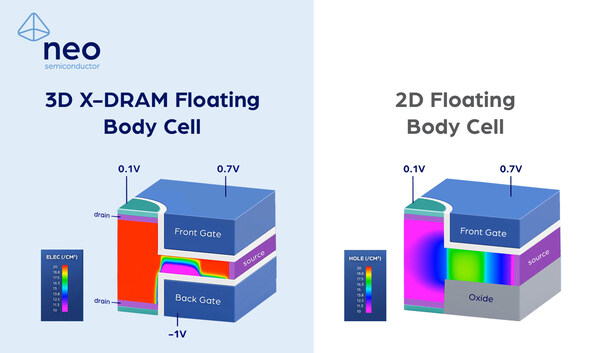 RobertQ84643496's tweet photo. NEO unveils 3D X-DRAM™ with 40,000X data boost!
Source: https://t.co/nEpAvItPR0
#Semiconductors #3DXDRAM #TechInnovation #DataRetention #MemoryTech https://t.co/yFaKvKPk4b