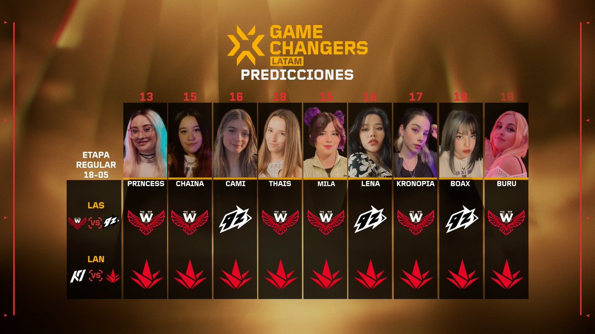 Predicciones | #VCTGameChangers 

Buenas tardes, les comparto las predicciones para las series que se jugaran hoy por ambas ligas Game Changers de LATAM.

@UniversityWarG 🆚 @9zTeam 
@KILLER7esports 🆚 @AkaveEsports