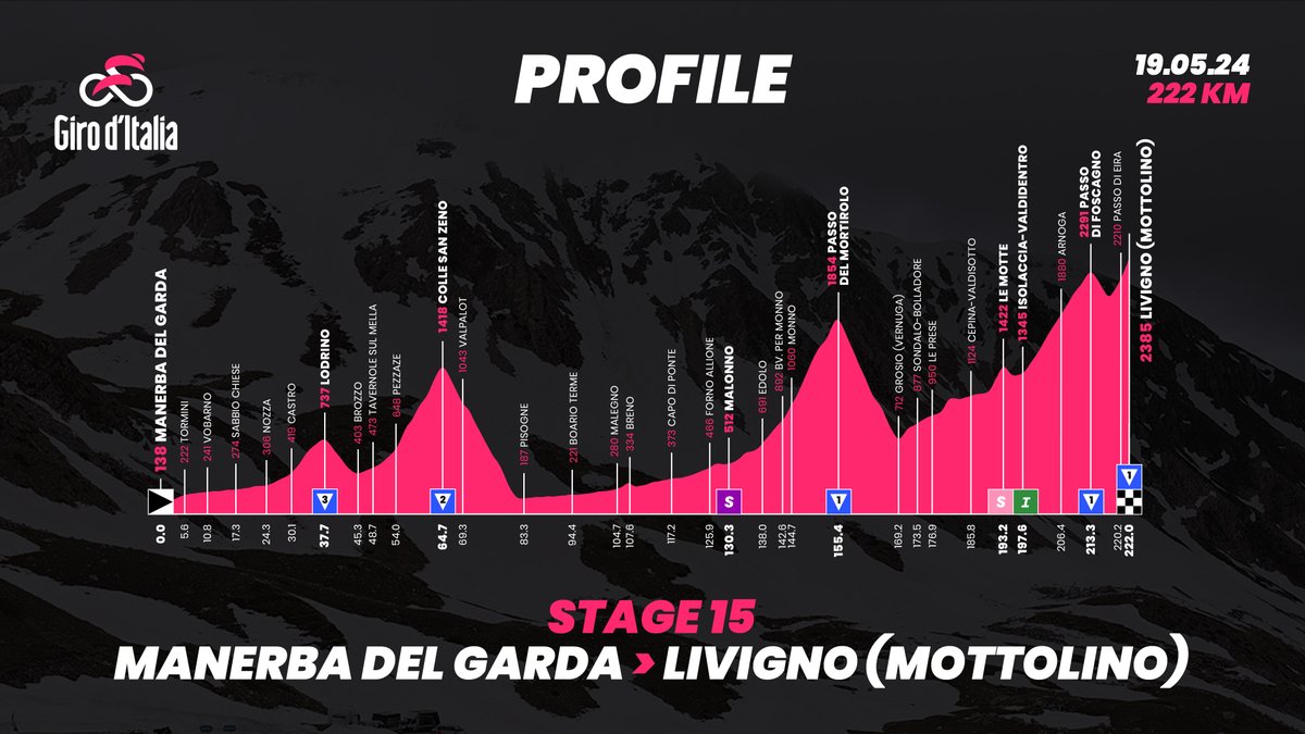 📈 The Queen Stage of the #GirodItalia. The Passo del Mortirolo, the Passo di Foscagno, and the run-up to Mottolino Oh and to make make it even more fun? It's the longest stage of the race. @NamedSport