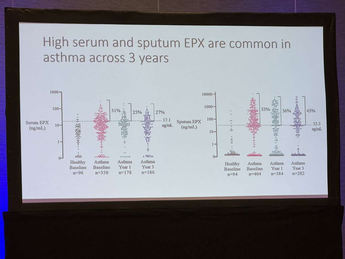 @atsearlycareer @atscommunity @ATS_AII @CCF_PCCM @ClevelandClinic #ATS2023 #ATS2024 #SARP
Asthmatics have higher eosinophil peroxide in blood and sputum compared to healthy control.