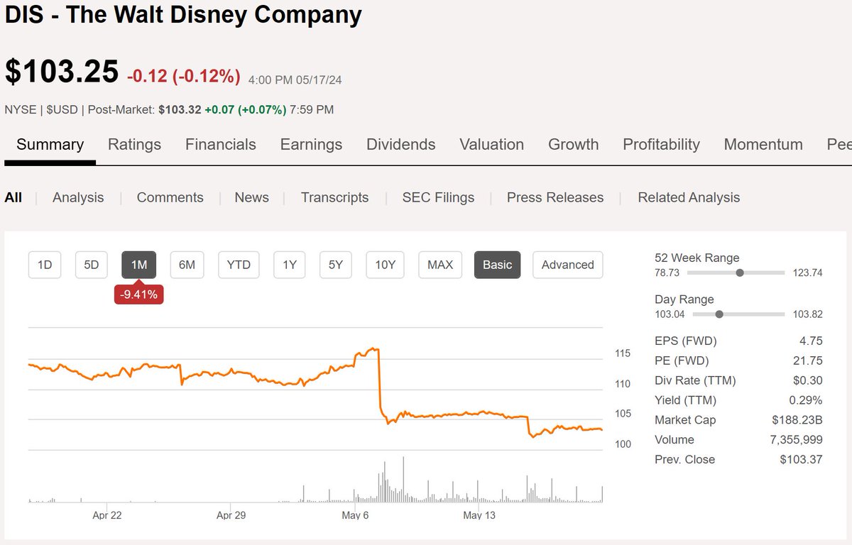 Disney $DIS is down around 10% over the past month, trading just above $100 per share. 📉

In their last earnings, they reiterated full streaming profitability by Q4, and reiterated a $8.5B fcf goal for 2024. 💰

To me, the recovery is still in tact for $DIS. Are you buying? 🤔