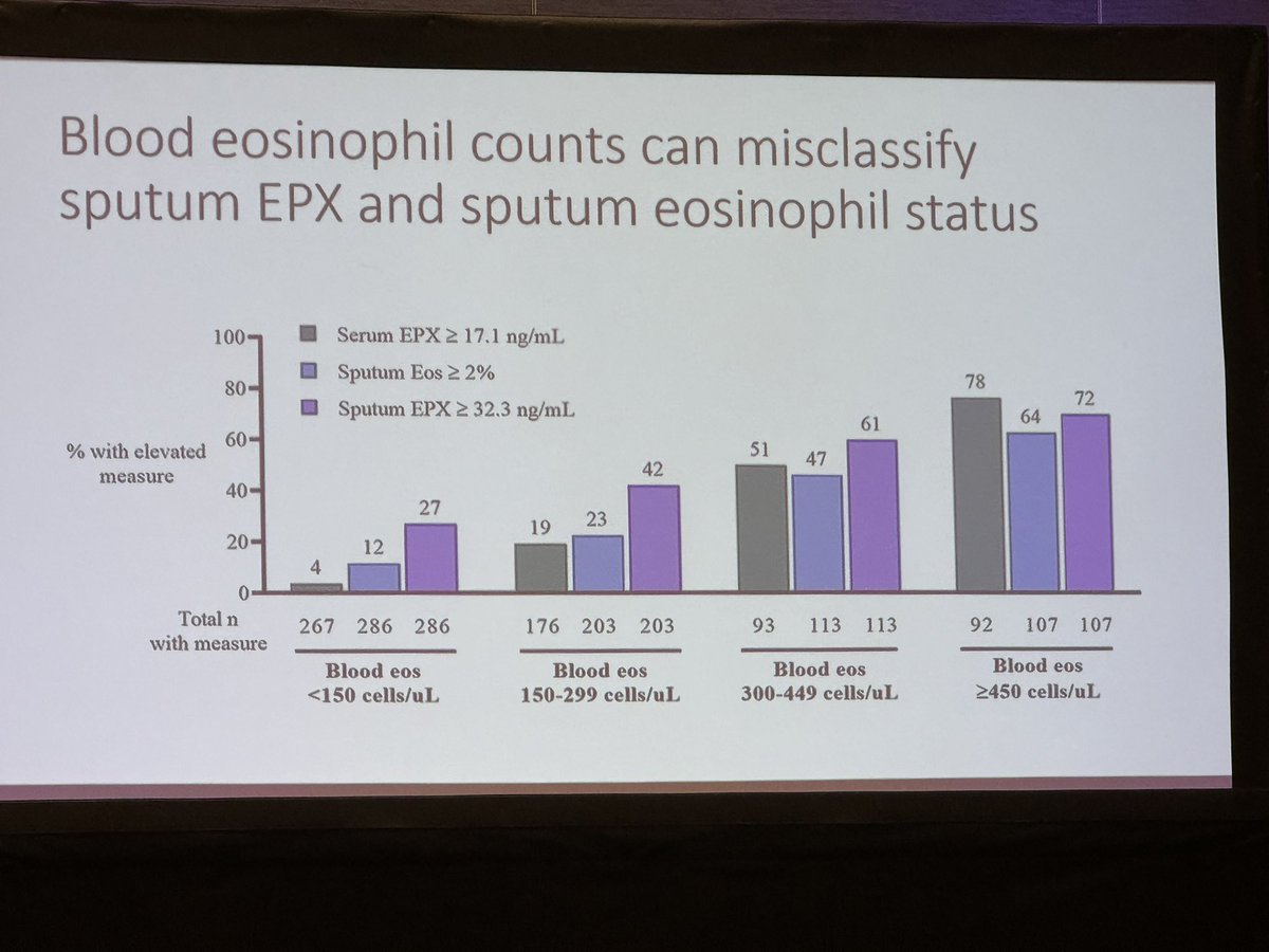 @atsearlycareer @atscommunity @ATS_AII @CCF_PCCM @ClevelandClinic #ATS2023 #ATS2024
#SARP

Blood eosinophil doesn’t always associate well with sputum eosinophil and eosinophil peroxidase in females