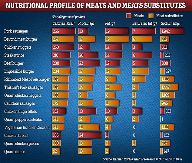 Figures by Hannah Ritchie at Oxford University's “Our World in Data” reveals how much salt & fat are in many meat alternatives compared to the real thing. The researchers compared the nutritional contents of 100g of meat v. vegan products in UK supermarkets & pretty shocking.