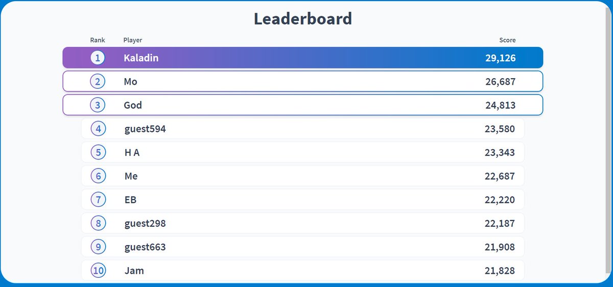 Thanks for participating @RadDiscord. We had 60 participants on pollev and 80-90 total viewing on Zoom. I see some future neuroradiologists in this leaderboard, who got 70-90% of the questions right. 😉