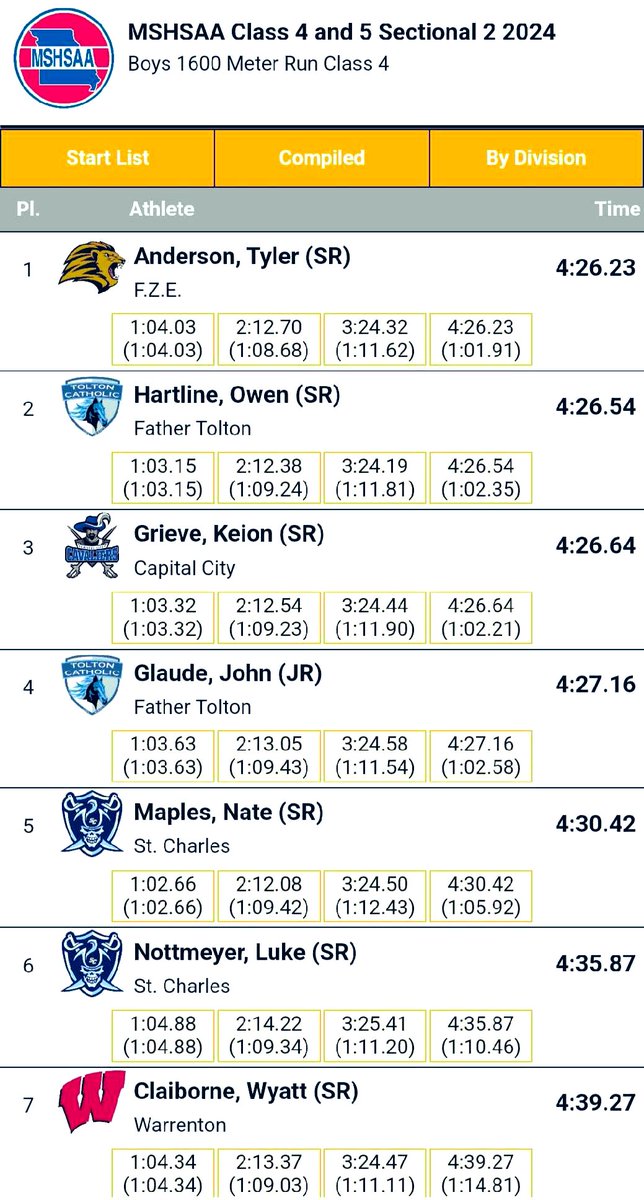 Sectional meet - Senior Lion Tyler Anderson is Sectional Champion,🥇 in both the 1600m and 800m. 
He is the only male athlete in FZE history to go to state 8 times in a career in any sports combo. 
4x in track.  
4x in cross country.