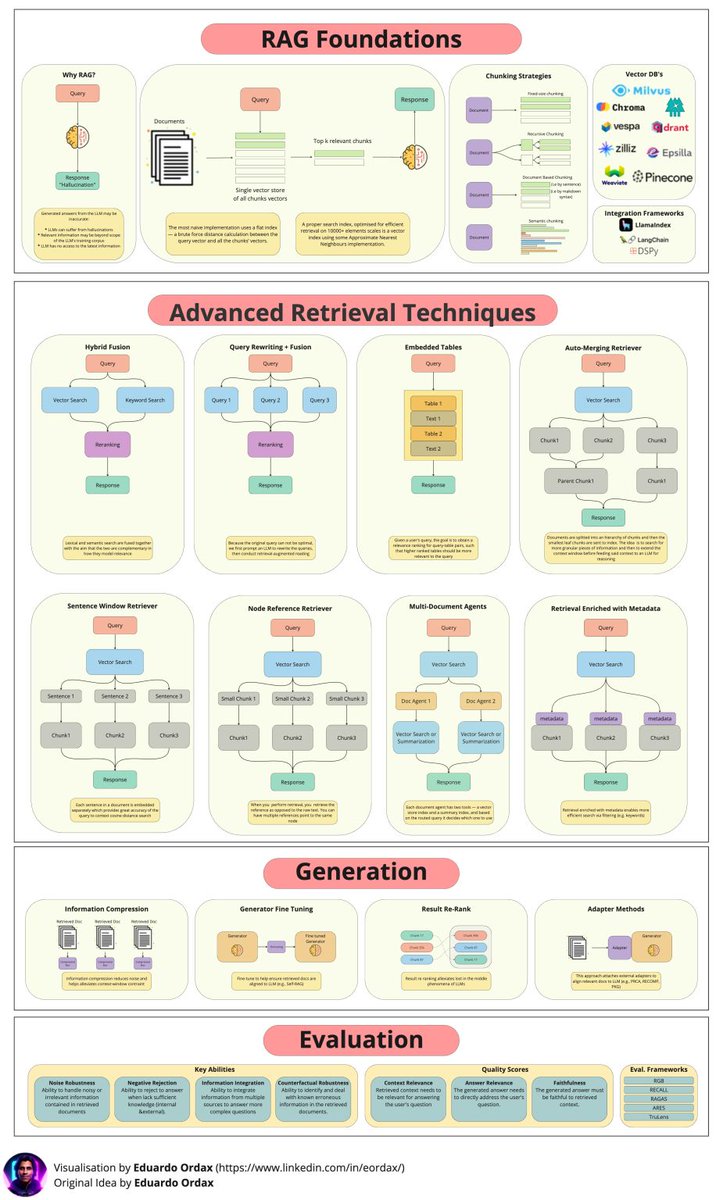 Everything you need to learn about retrieval and augmented generation is here. #RAGcheatsheet Learn in detail about #RAG here: hubs.la/Q02xFX-L0 Credits: @Eduardo Ordax #LLM #languagemodels
