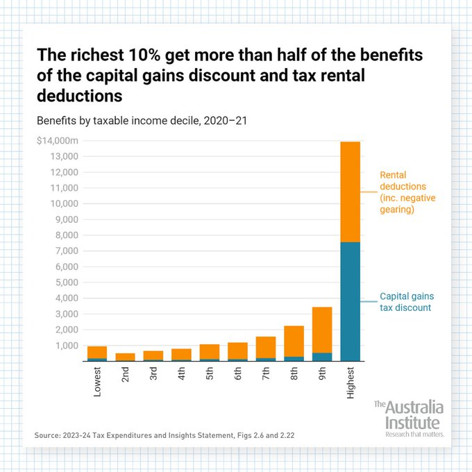 Address housing affordability requires fundamental reform, not dog whistling. Australia Institute analysis highlights how negative gearing & the capital gains tax discount benefit the wealthy & destroy housing affordability australiainstitute.org.au/post/the-capit… #auspol #insiders #budget24
