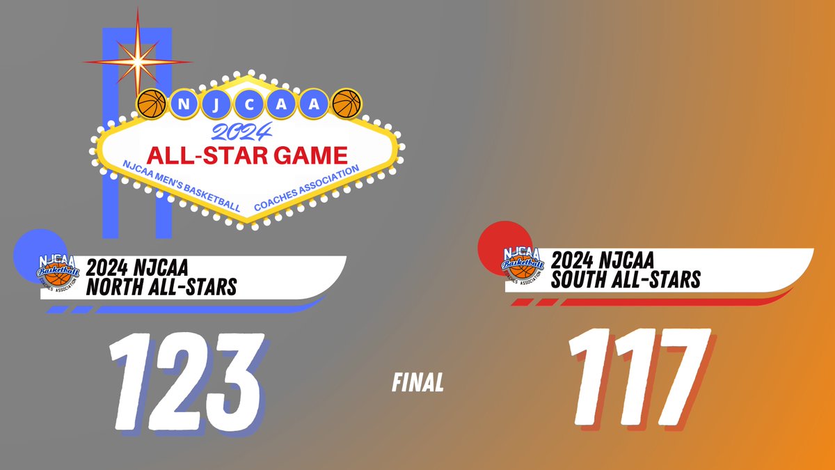 ✨2024 NJCAA ALL-STAR GAME✨ FINAL SCORE 📊 The North All-Stars defeated the South All-Stars 123-117 in a great exhibition! Watch the replay on YouTube: youtube.com/watch?v=GHYD2b… #NJCAAMBB 🏀